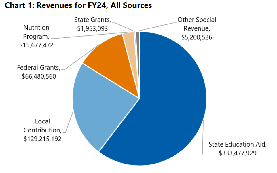 Paying for a Public Education FY24