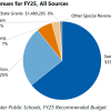 Paying for a Public Education FY25