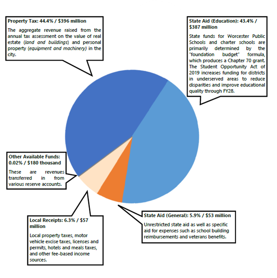 Breaking Down the Budget, FY25