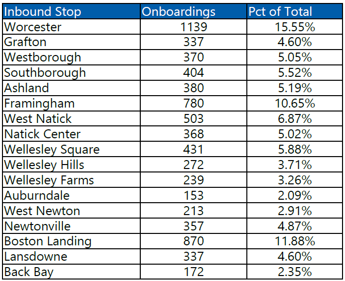 A table evaluating inbound stops, onboardings, and the percent of total on the Worcester/Framingham Line.